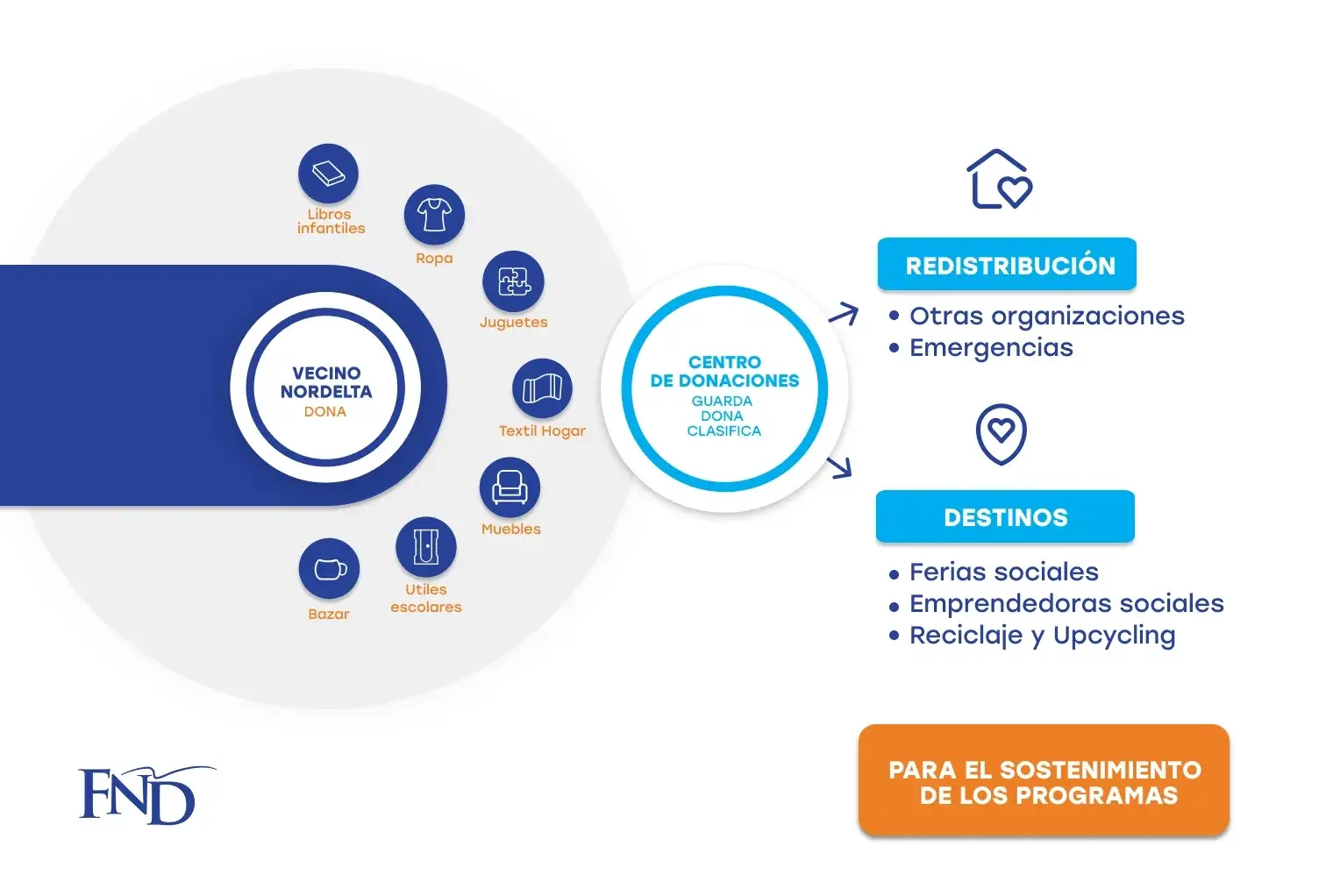 Centro de donaciones - guarda dona clasifica
